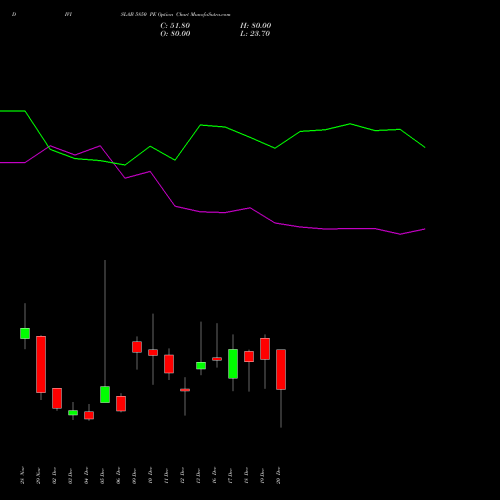 DIVISLAB 5850 PE PUT indicators chart analysis Divi's Laboratories Limited options price chart strike 5850 PUT