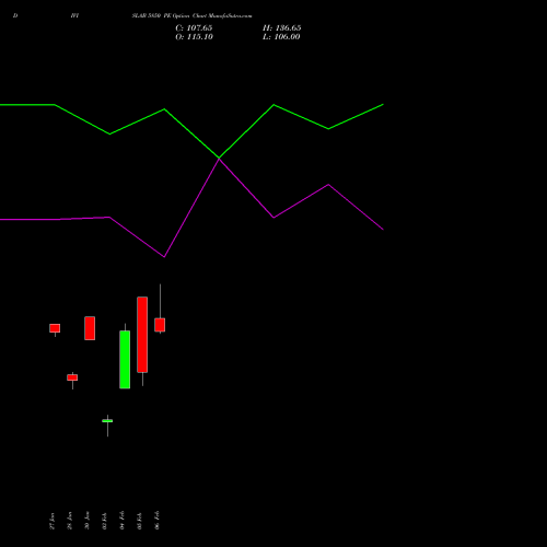 DIVISLAB 5850 PE (PUT) 24 February 2026 options price chart analysis Divi's Laboratories Limited 