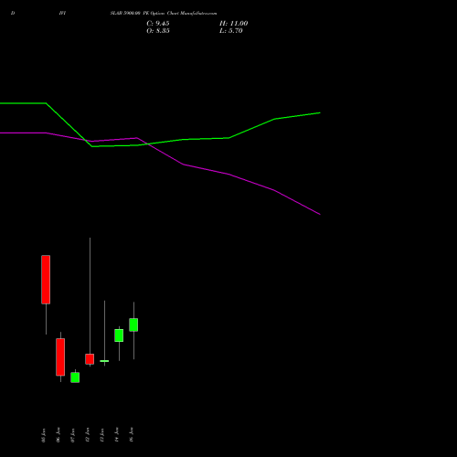 DIVISLAB 5900.00 PE (PUT) 27 January 2026 options price chart analysis Divi's Laboratories Limited 