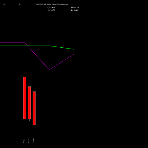 Live DIVISLAB 5900 PE (PUT) 30 December 2025 options price chart analysis Divi's Laboratories Limited 