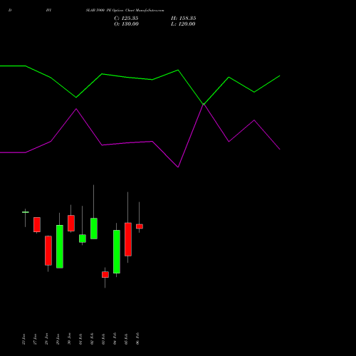 DIVISLAB 5900 PE (PUT) 24 February 2026 options price chart analysis Divi's Laboratories Limited 