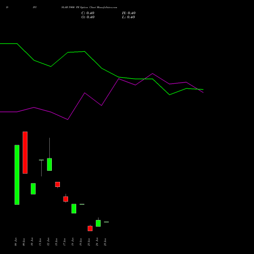 DIVISLAB 5900 PE (PUT) 30 June 2026 options price chart analysis Divi's Laboratories Limited 