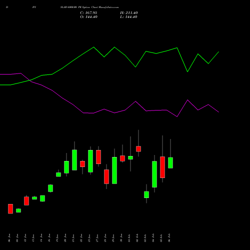 DIVISLAB 6000.00 PE (PUT) 24 February 2026 options price chart analysis Divi's Laboratories Limited 