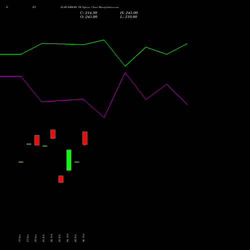 DIVISLAB 6000.00 PE (PUT) 30 March 2026 options price chart analysis Divi's Laboratories Limited 