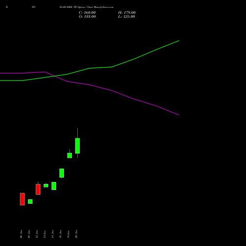 DIVISLAB 6000 PE (PUT) 24 February 2026 options price chart analysis Divi's Laboratories Limited 