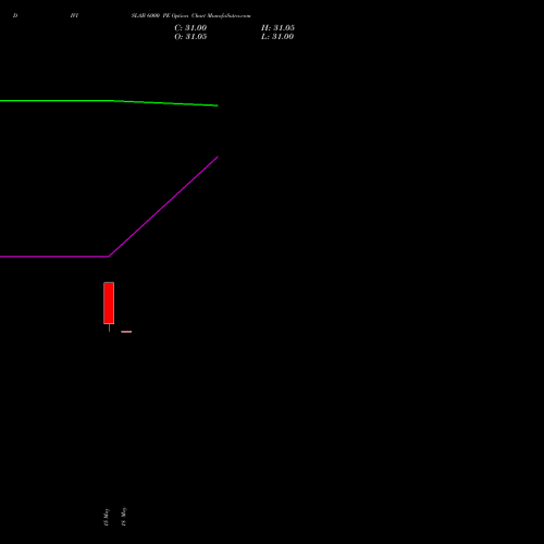 DIVISLAB 6000 PE (PUT) 30 June 2026 options price chart analysis Divi's Laboratories Limited 