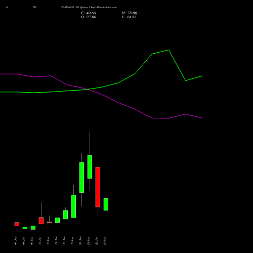 DIVISLAB 6050 PE (PUT) 27 January 2026 options price chart analysis Divi's Laboratories Limited 