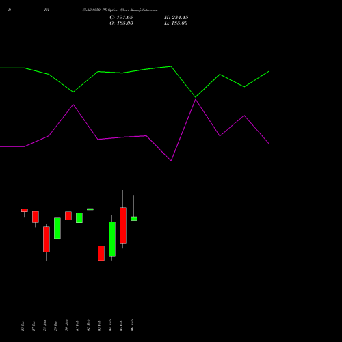 DIVISLAB 6050 PE (PUT) 24 February 2026 options price chart analysis Divi's Laboratories Limited 