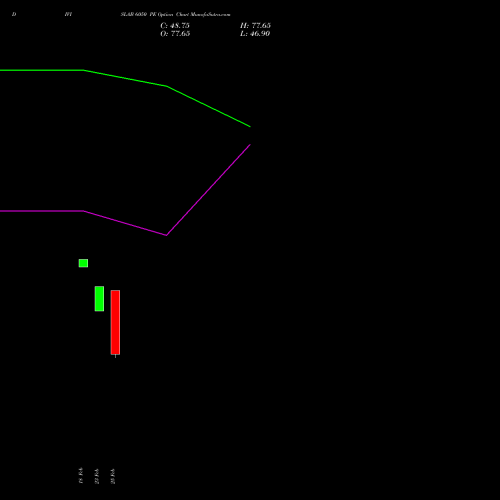 DIVISLAB 6050 PE (PUT) 30 March 2026 options price chart analysis Divi's Laboratories Limited 