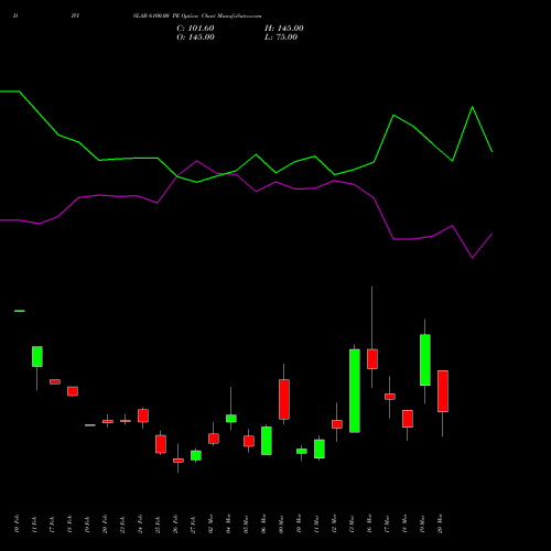 DIVISLAB 6100.00 PE (PUT) 30 March 2026 options price chart analysis Divi's Laboratories Limited 