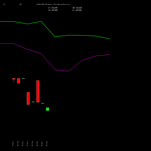 Live DIVISLAB 6100 PE (PUT) 27 January 2026 options price chart analysis Divi's Laboratories Limited 