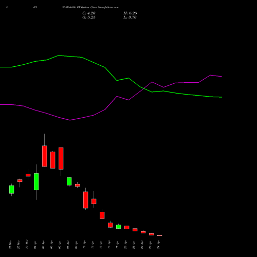 DIVISLAB 6100 PE (PUT) 28 April 2026 options price chart analysis Divi's Laboratories Limited 