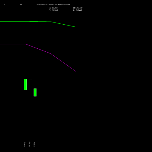 DIVISLAB 6100 PE (PUT) 30 June 2026 options price chart analysis Divi's Laboratories Limited 