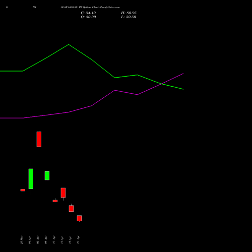 DIVISLAB 6150.00 PE (PUT) 28 April 2026 options price chart analysis Divi's Laboratories Limited 