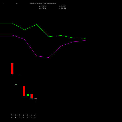Live DIVISLAB 6150 PE (PUT) 30 December 2025 options price chart analysis Divi's Laboratories Limited 