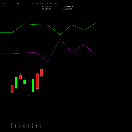 DIVISLAB 6150 PE (PUT) 24 February 2026 options price chart analysis Divi's Laboratories Limited 