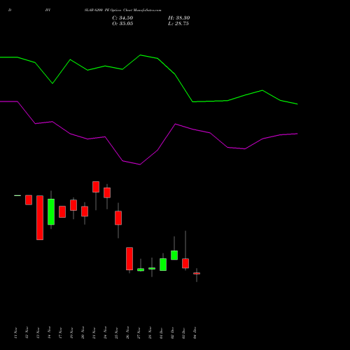 Live DIVISLAB 6200 PE (PUT) 30 December 2025 options price chart analysis Divi's Laboratories Limited 