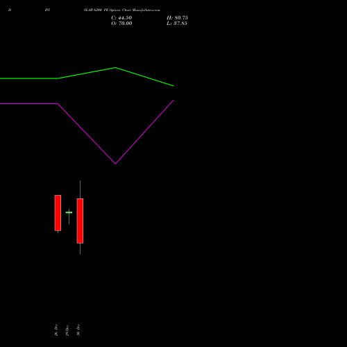 DIVISLAB 6200 PE (PUT) 27 January 2026 options price chart analysis Divi's Laboratories Limited 