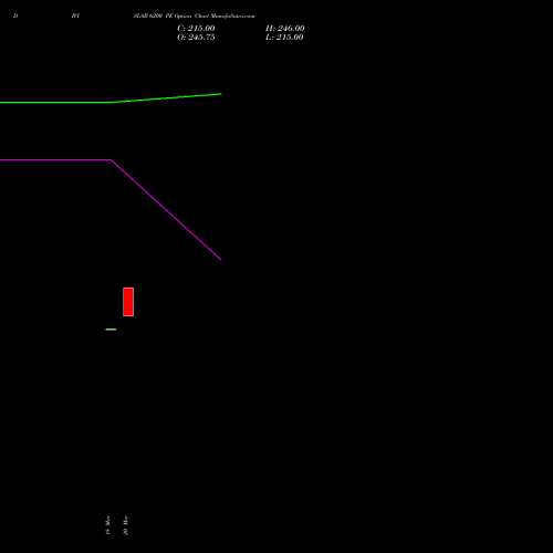 DIVISLAB 6200 PE (PUT) 28 April 2026 options price chart analysis Divi's Laboratories Limited 