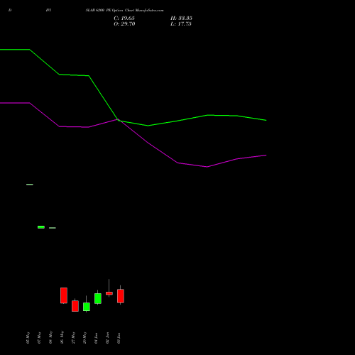 DIVISLAB 6200 PE (PUT) 30 June 2026 options price chart analysis Divi's Laboratories Limited 