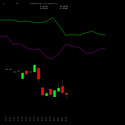 Live DIVISLAB 6250 PE (PUT) 30 December 2025 options price chart analysis Divi's Laboratories Limited 