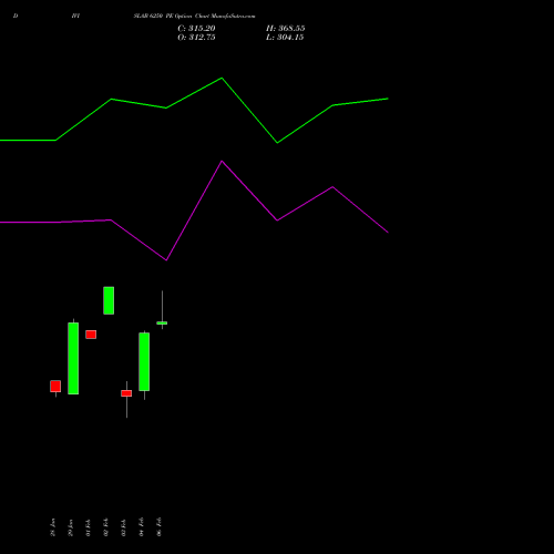 DIVISLAB 6250 PE (PUT) 24 February 2026 options price chart analysis Divi's Laboratories Limited 