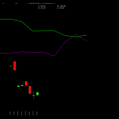 DIVISLAB 6250 PE (PUT) 30 March 2026 options price chart analysis Divi's Laboratories Limited 