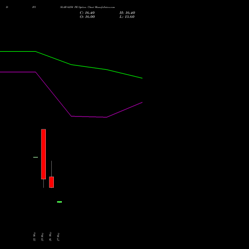 DIVISLAB 6250 PE (PUT) 30 June 2026 options price chart analysis Divi's Laboratories Limited 
