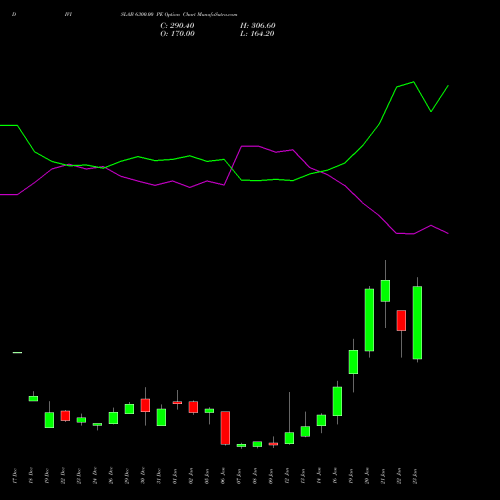 DIVISLAB 6300.00 PE (PUT) 27 January 2026 options price chart analysis Divi's Laboratories Limited 
