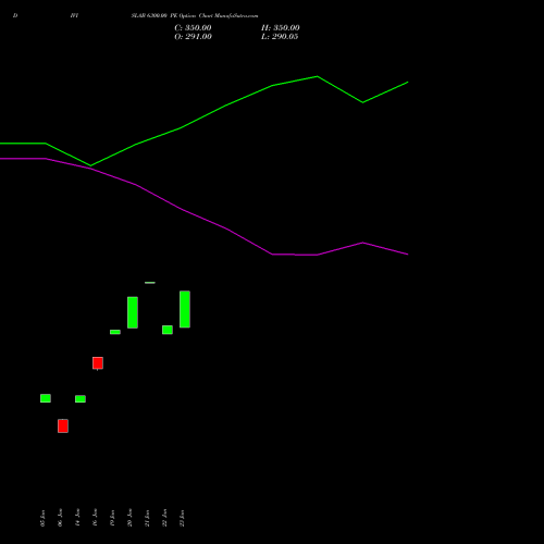 DIVISLAB 6300.00 PE (PUT) 24 February 2026 options price chart analysis Divi's Laboratories Limited 