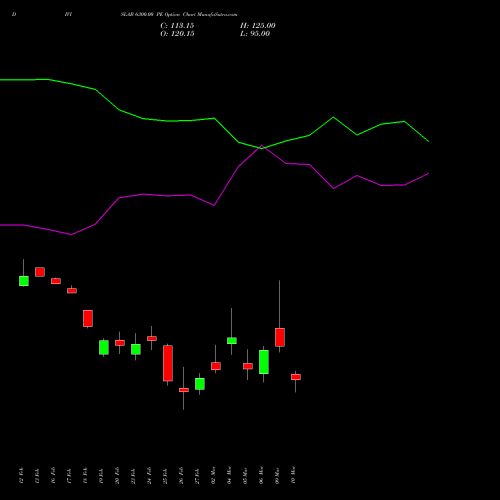 DIVISLAB 6300.00 PE (PUT) 30 March 2026 options price chart analysis Divi's Laboratories Limited 