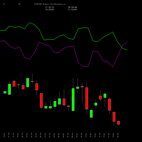 Live DIVISLAB 6300 PE (PUT) 30 December 2025 options price chart analysis Divi's Laboratories Limited 