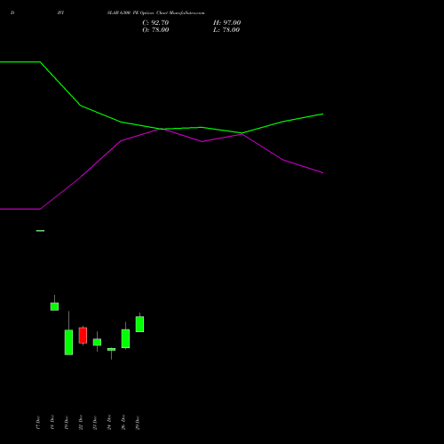 DIVISLAB 6300 PE (PUT) 27 January 2026 options price chart analysis Divi's Laboratories Limited 