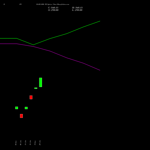 DIVISLAB 6300 PE (PUT) 24 February 2026 options price chart analysis Divi's Laboratories Limited 