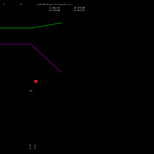 DIVISLAB 6300 PE (PUT) 28 April 2026 options price chart analysis Divi's Laboratories Limited 