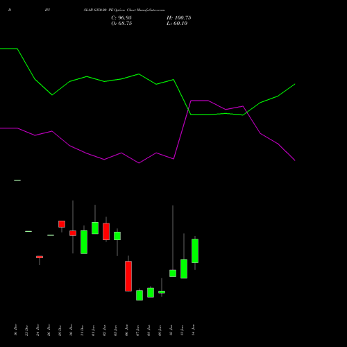 DIVISLAB 6350.00 PE (PUT) 27 January 2026 options price chart analysis Divi's Laboratories Limited 