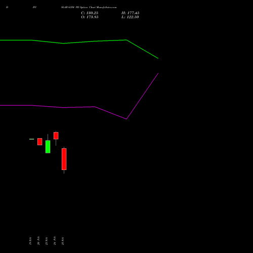 DIVISLAB 6350 PE (PUT) 30 March 2026 options price chart analysis Divi's Laboratories Limited 