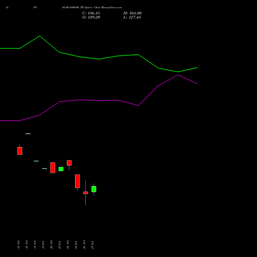 DIVISLAB 6400.00 PE (PUT) 30 March 2026 options price chart analysis Divi's Laboratories Limited 