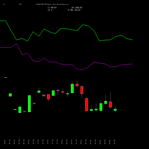 Live DIVISLAB 6400 PE (PUT) 30 December 2025 options price chart analysis Divi's Laboratories Limited 