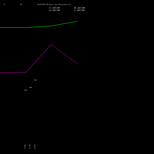 DIVISLAB 6400 PE (PUT) 28 April 2026 options price chart analysis Divi's Laboratories Limited 