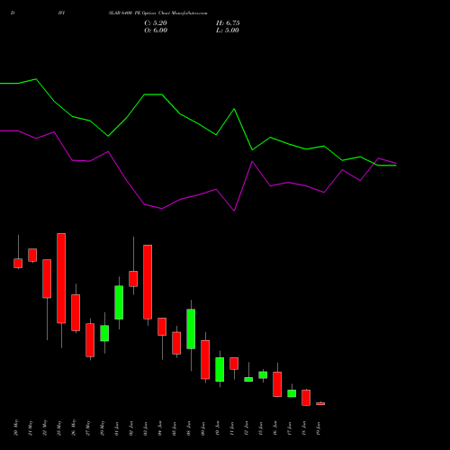 DIVISLAB 6400 PE (PUT) 30 June 2026 options price chart analysis Divi's Laboratories Limited 