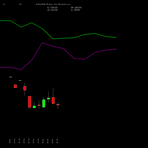 Live DIVISLAB 6450.00 PE (PUT) 30 December 2025 options price chart analysis Divi's Laboratories Limited 