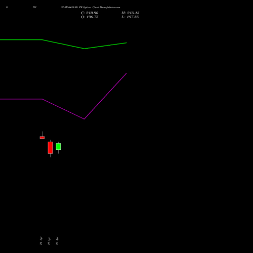 DIVISLAB 6450.00 PE (PUT) 26 May 2026 options price chart analysis Divi's Laboratories Limited 