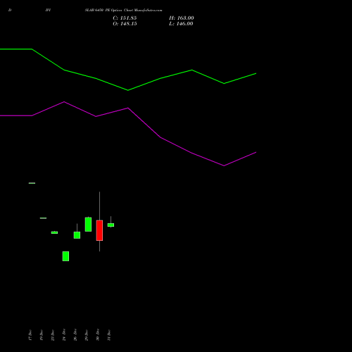DIVISLAB 6450 PE (PUT) 27 January 2026 options price chart analysis Divi's Laboratories Limited 