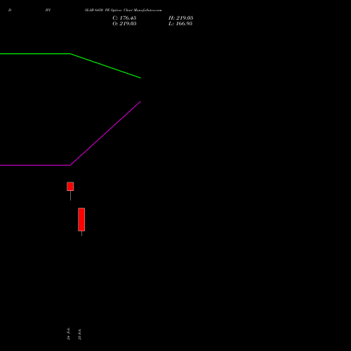 DIVISLAB 6450 PE (PUT) 30 March 2026 options price chart analysis Divi's Laboratories Limited 