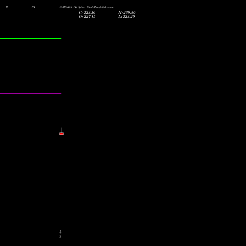 DIVISLAB 6450 PE (PUT) 26 May 2026 options price chart analysis Divi's Laboratories Limited 