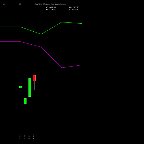 DIVISLAB 6450 PE (PUT) 28 July 2026 options price chart analysis Divi's Laboratories Limited 