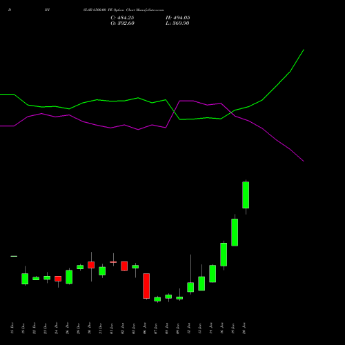 DIVISLAB 6500.00 PE (PUT) 27 January 2026 options price chart analysis Divi's Laboratories Limited 