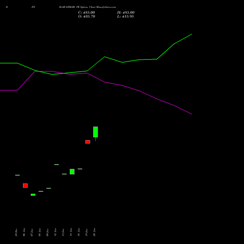 DIVISLAB 6500.00 PE (PUT) 24 February 2026 options price chart analysis Divi's Laboratories Limited 