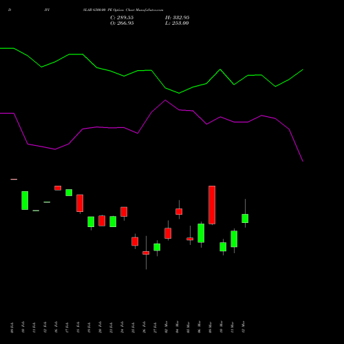 DIVISLAB 6500.00 PE (PUT) 30 March 2026 options price chart analysis Divi's Laboratories Limited 